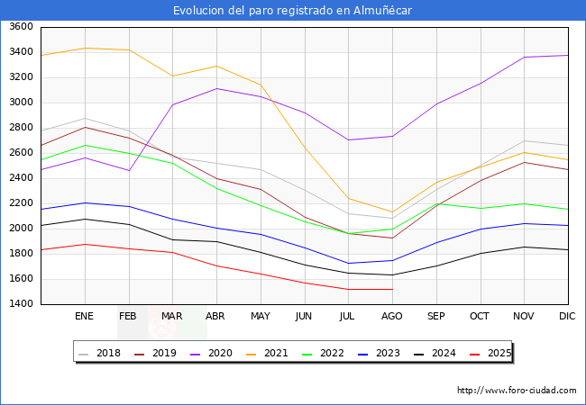 Evoluci�n de los datos de parados para el Municipio de Almu��car hasta Agosto del 2025.