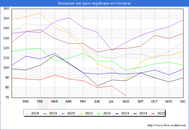 Evolucin de los datos de parados para el Municipio de Forcarei hasta Agosto del 2025.