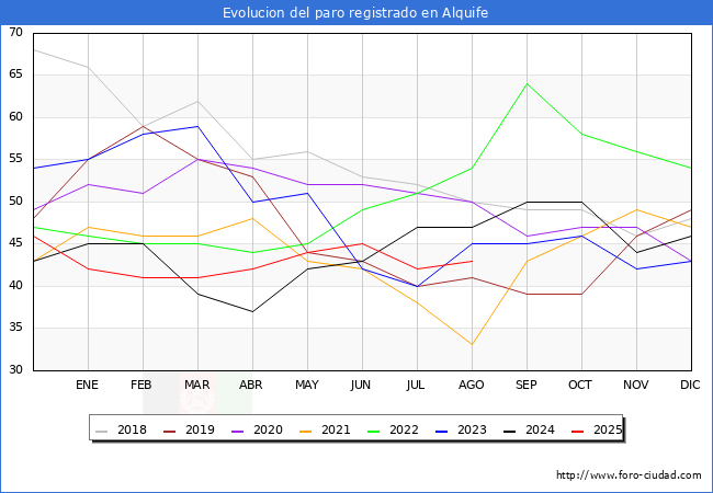 Evolucin de los datos de parados para el Municipio de Alquife hasta Agosto del 2025.
