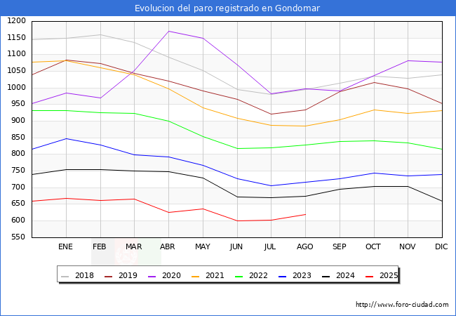 Evoluci�n de los datos de parados para el Municipio de Gondomar hasta Agosto del 2025.