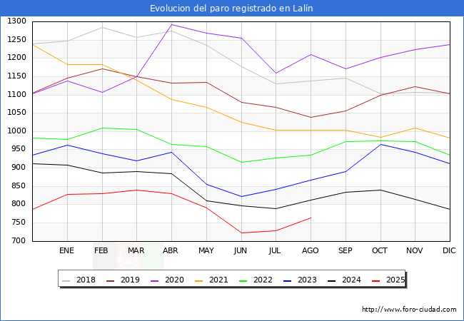 Evoluci�n de los datos de parados para el Municipio de Lal�n hasta Agosto del 2025.