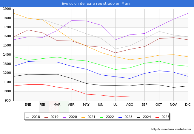Evolucin de los datos de parados para el Municipio de Marn hasta Agosto del 2025.