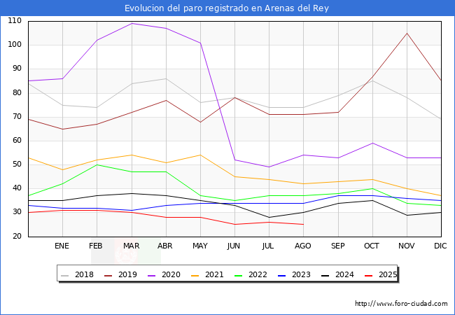 Evolucin de los datos de parados para el Municipio de Arenas del Rey hasta Agosto del 2025.