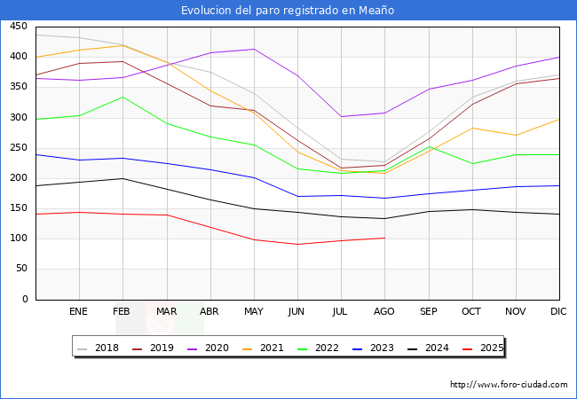 Evoluci�n de los datos de parados para el Municipio de Mea�o hasta Agosto del 2025.