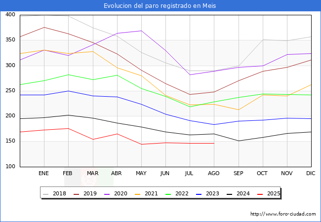 Evoluci�n de los datos de parados para el Municipio de Meis hasta Agosto del 2025.