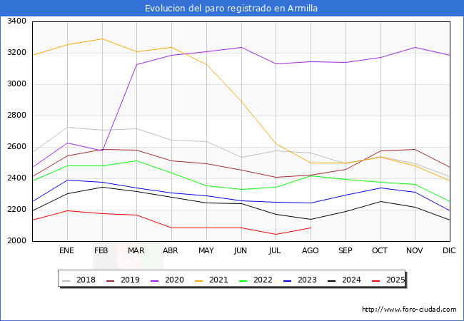 Evolucin de los datos de parados para el Municipio de Armilla hasta Agosto del 2025.