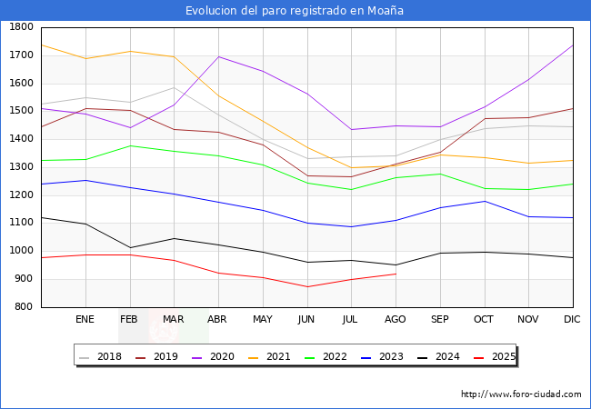 Evolucin de los datos de parados para el Municipio de Moaa hasta Agosto del 2025.