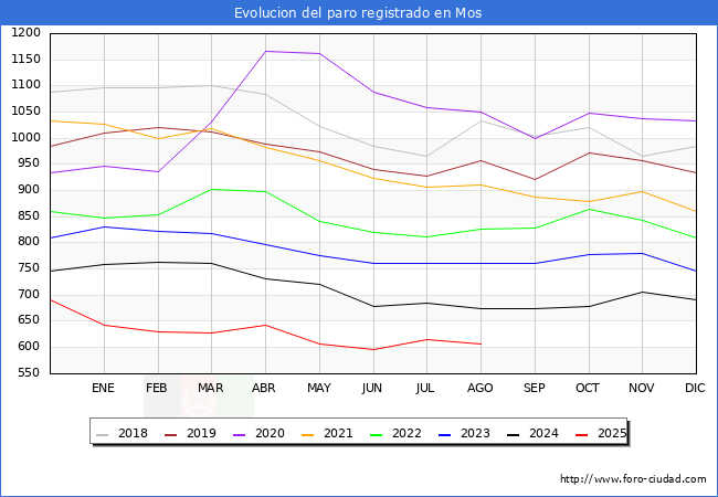 Evoluci�n de los datos de parados para el Municipio de Mos hasta Agosto del 2025.