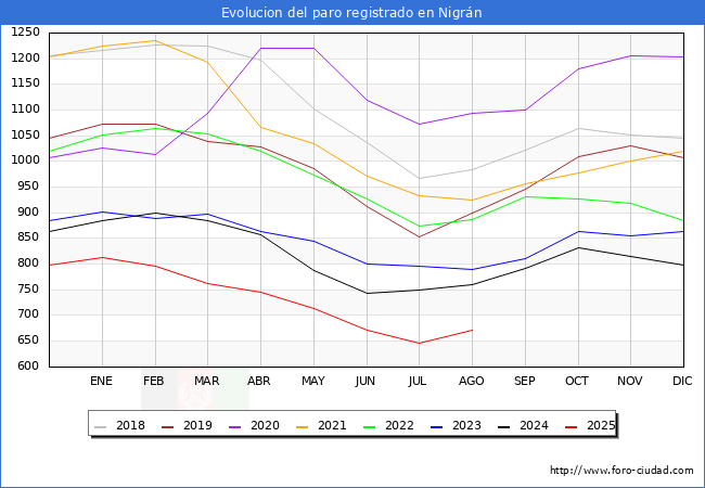 Evoluci�n de los datos de parados para el Municipio de Nigr�n hasta Agosto del 2025.