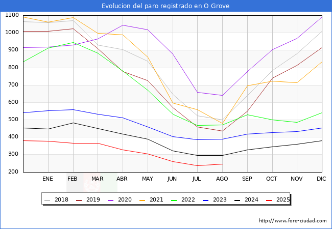 Evolucin de los datos de parados para el Municipio de O Grove hasta Agosto del 2025.