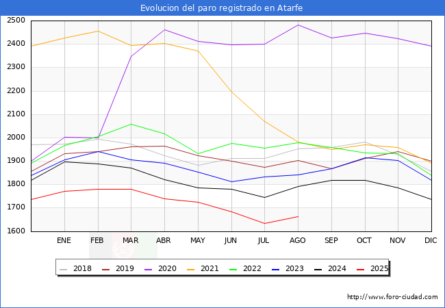 Evolucin de los datos de parados para el Municipio de Atarfe hasta Agosto del 2025.