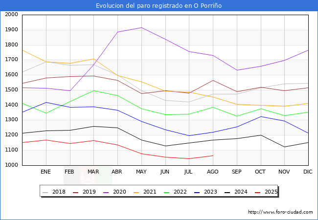 Evolucin de los datos de parados para el Municipio de O Porrio hasta Agosto del 2025.