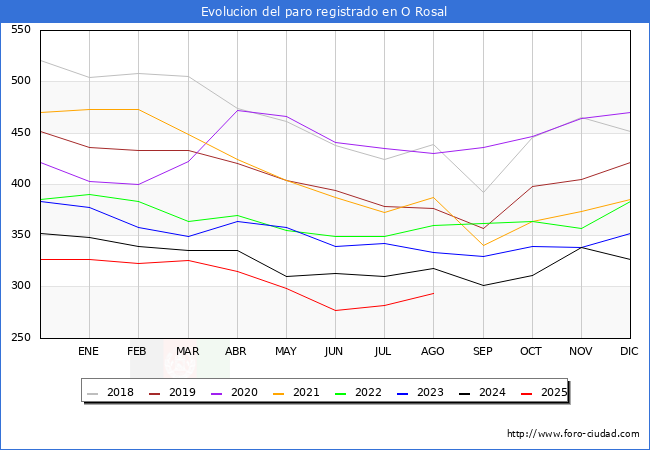 Evolucin de los datos de parados para el Municipio de O Rosal hasta Agosto del 2025.