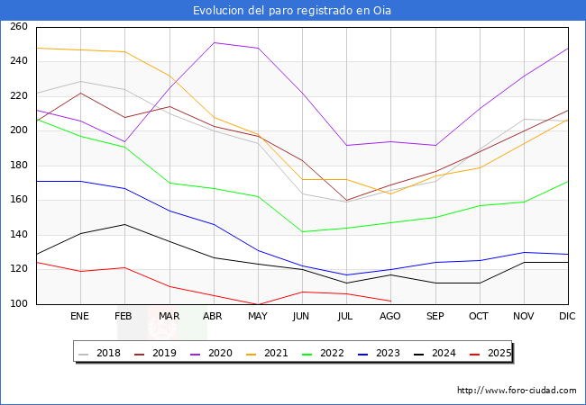 Evolucin de los datos de parados para el Municipio de Oia hasta Agosto del 2025.