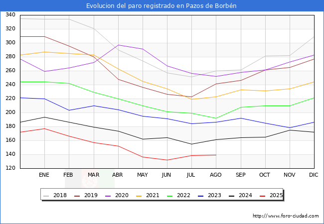 Evoluci�n de los datos de parados para el Municipio de Pazos de Borb�n hasta Agosto del 2025.