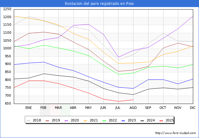 Evolucin de los datos de parados para el Municipio de Poio hasta Agosto del 2025.
