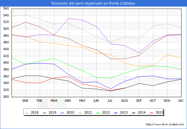 Evolucin de los datos de parados para el Municipio de Ponte Caldelas hasta Agosto del 2025.