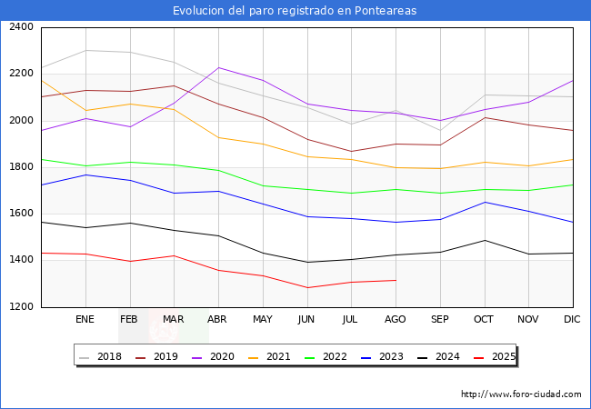 Evolucin de los datos de parados para el Municipio de Ponteareas hasta Agosto del 2025.