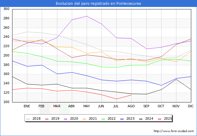 Evolucin de los datos de parados para el Municipio de Pontecesures hasta Agosto del 2025.