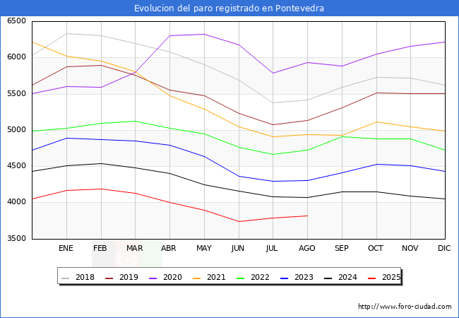 Evoluci�n de los datos de parados para el Municipio de Pontevedra hasta Agosto del 2025.
