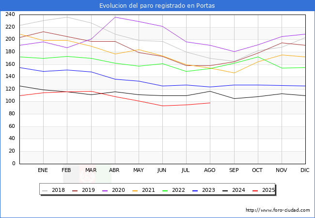 Evoluci�n de los datos de parados para el Municipio de Portas hasta Agosto del 2025.