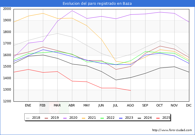 Evolucin de los datos de parados para el Municipio de Baza hasta Agosto del 2025.