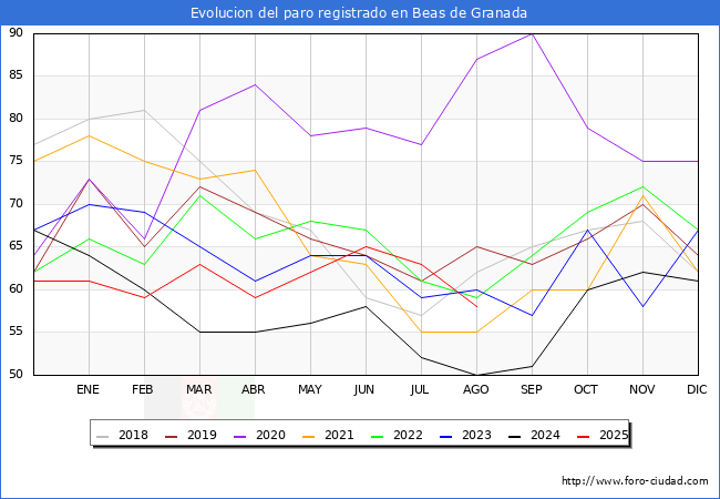 Evoluci�n de los datos de parados para el Municipio de Beas de Granada hasta Agosto del 2025.