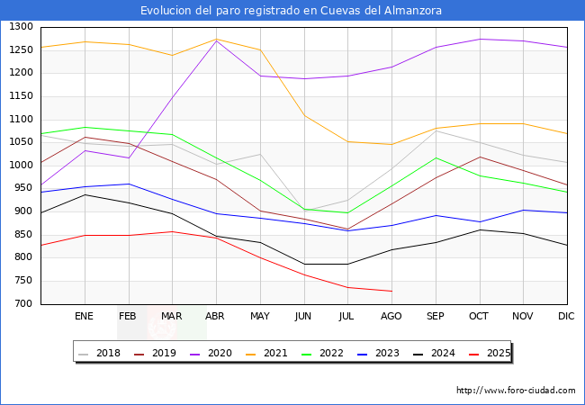 Evoluci�n de los datos de parados para el Municipio de Cuevas del Almanzora hasta Agosto del 2025.