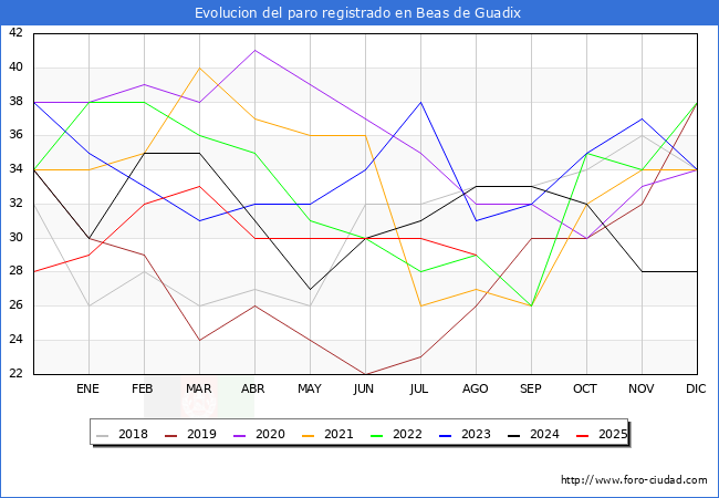 Evolucin de los datos de parados para el Municipio de Beas de Guadix hasta Agosto del 2025.