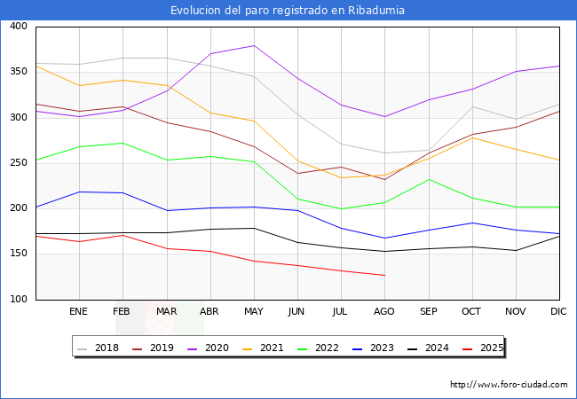 Evolucin de los datos de parados para el Municipio de Ribadumia hasta Agosto del 2025.