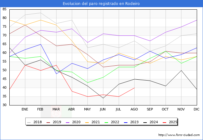 Evolucin de los datos de parados para el Municipio de Rodeiro hasta Agosto del 2025.