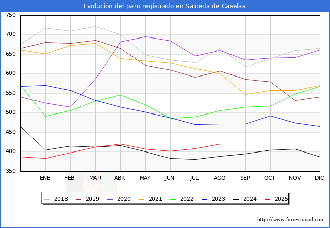 Evolucin de los datos de parados para el Municipio de Salceda de Caselas hasta Agosto del 2025.