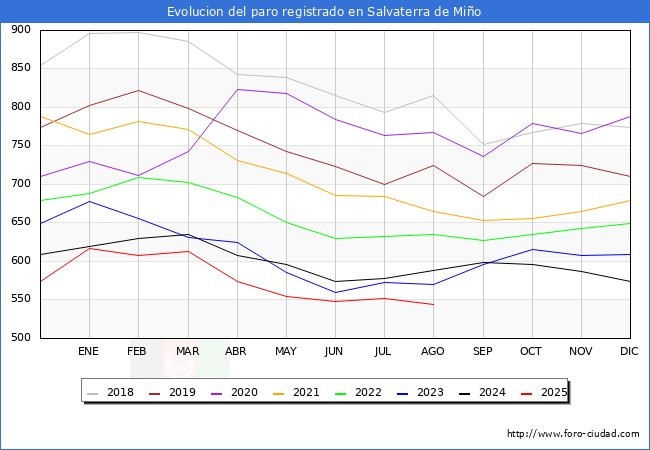 Evoluci�n de los datos de parados para el Municipio de Salvaterra de Mi�o hasta Agosto del 2025.