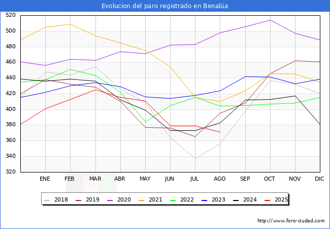 Evoluci�n de los datos de parados para el Municipio de Benal�a hasta Agosto del 2025.