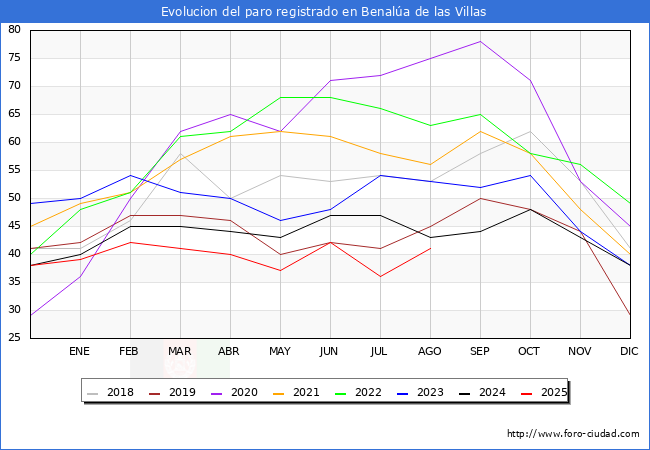 Evolucin de los datos de parados para el Municipio de Benala de las Villas hasta Agosto del 2025.