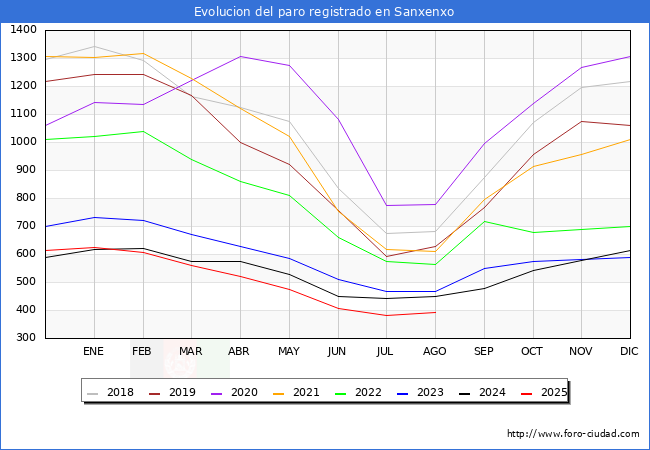 Evoluci�n de los datos de parados para el Municipio de Sanxenxo hasta Agosto del 2025.