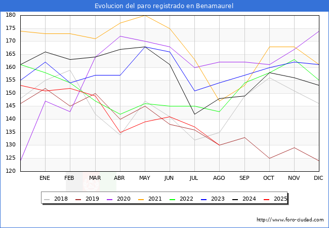 Evolucin de los datos de parados para el Municipio de Benamaurel hasta Agosto del 2025.