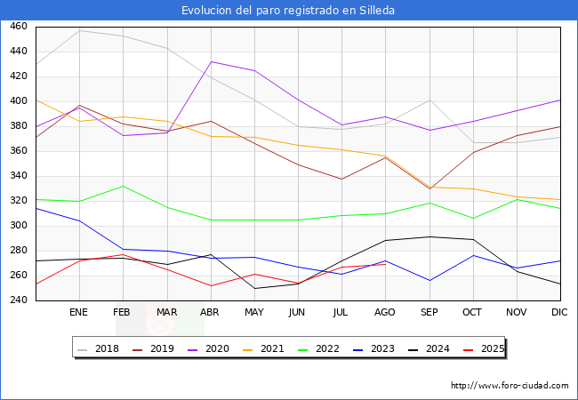 Evoluci�n de los datos de parados para el Municipio de Silleda hasta Agosto del 2025.