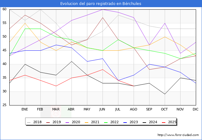 Evolucin de los datos de parados para el Municipio de Brchules hasta Agosto del 2025.