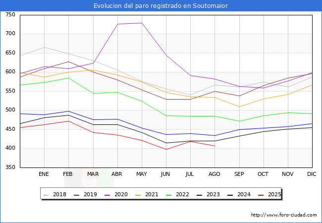 Evoluci�n de los datos de parados para el Municipio de Soutomaior hasta Agosto del 2025.