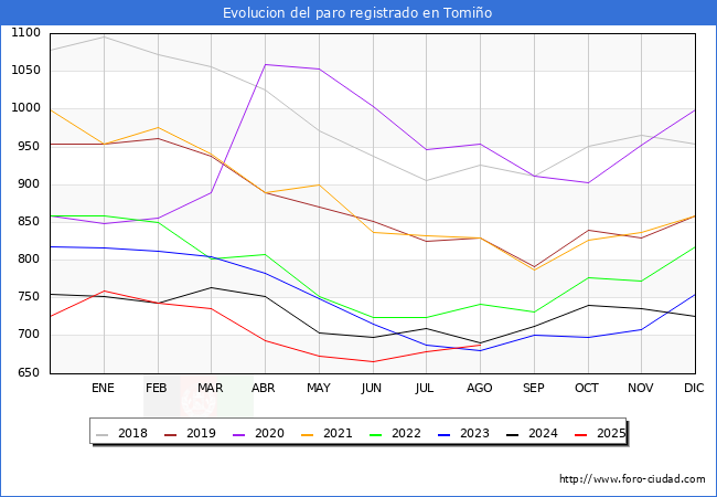 Evolucin de los datos de parados para el Municipio de Tomio hasta Agosto del 2025.