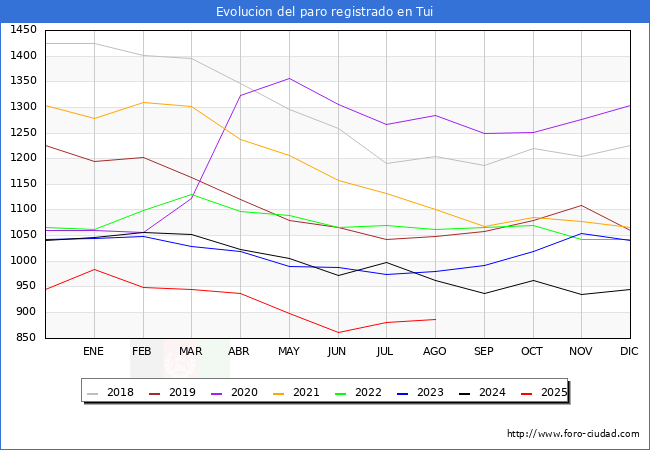 Evolucin de los datos de parados para el Municipio de Tui hasta Agosto del 2025.
