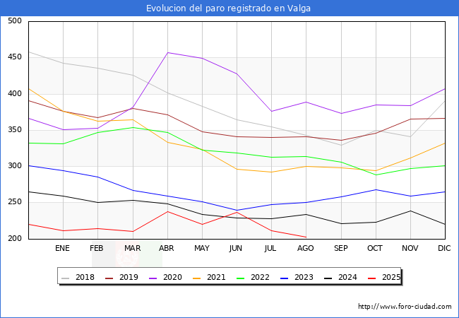 Evolucin de los datos de parados para el Municipio de Valga hasta Agosto del 2025.