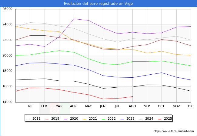 Evolucin de los datos de parados para el Municipio de Vigo hasta Agosto del 2025.