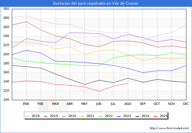 Evolucin de los datos de parados para el Municipio de Vila de Cruces hasta Agosto del 2025.