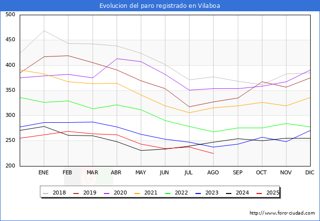 Evolucin de los datos de parados para el Municipio de Vilaboa hasta Agosto del 2025.
