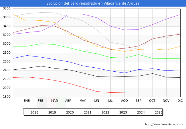 Evolucin de los datos de parados para el Municipio de Vilagarca de Arousa hasta Agosto del 2025.