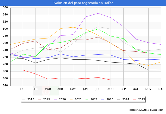 Evolucin de los datos de parados para el Municipio de Dalas hasta Agosto del 2025.