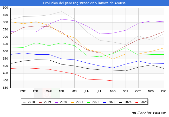 Evolucin de los datos de parados para el Municipio de Vilanova de Arousa hasta Agosto del 2025.