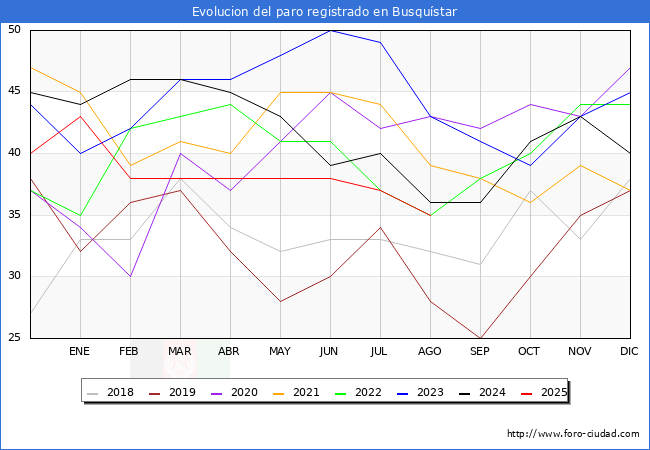 Evolucin de los datos de parados para el Municipio de Busqustar hasta Agosto del 2025.